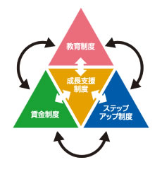 新刊『社員が成長し業績が向上する人事制度』 - 人事制度コンサルティング