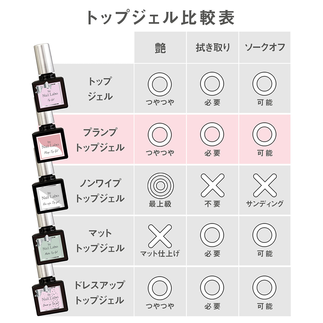 楽天市場】バイ ネイルラボ プランプトップジェル | 7g 日本製 ブラシ