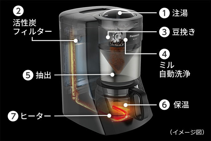 楽天市場】Panasonic 沸騰浄水 コーヒーメーカー NC-A57-K (抽出、ミル