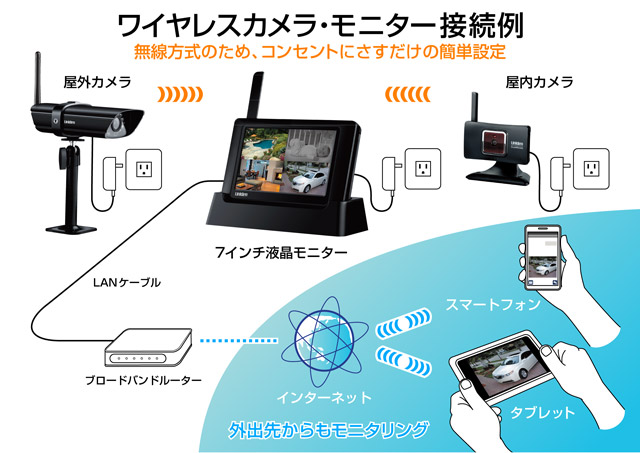 GUARDIAN（ガーディアン）GD7000シリーズ／デジタル ワイヤレスカメラ