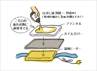 ひまし油(ヒマシユ)湿布セット【B】