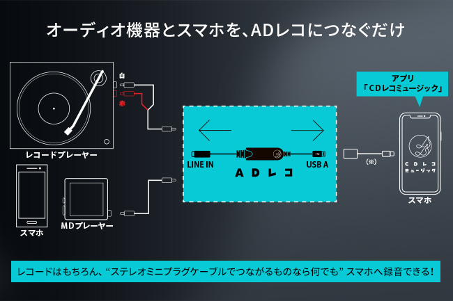 ADレコ（AD-1） | スマートフォン用アナログレコーダー | アイ・オー