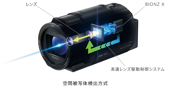 FDR-AX55 | デジタルビデオカメラ Handycam ハンディカム | ソニー