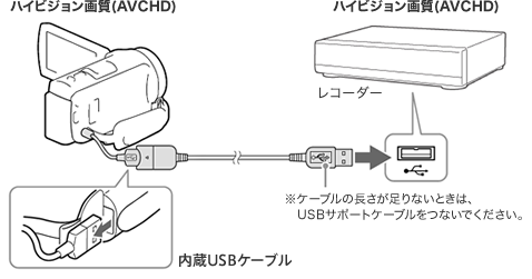 動画をブルーレイディスクやDVDレコーダーにダビングする | 活用ガイド