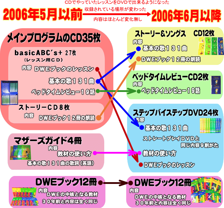 DWE絵本（DWEブック）・CD（メインプログラム）の説明・中古販売