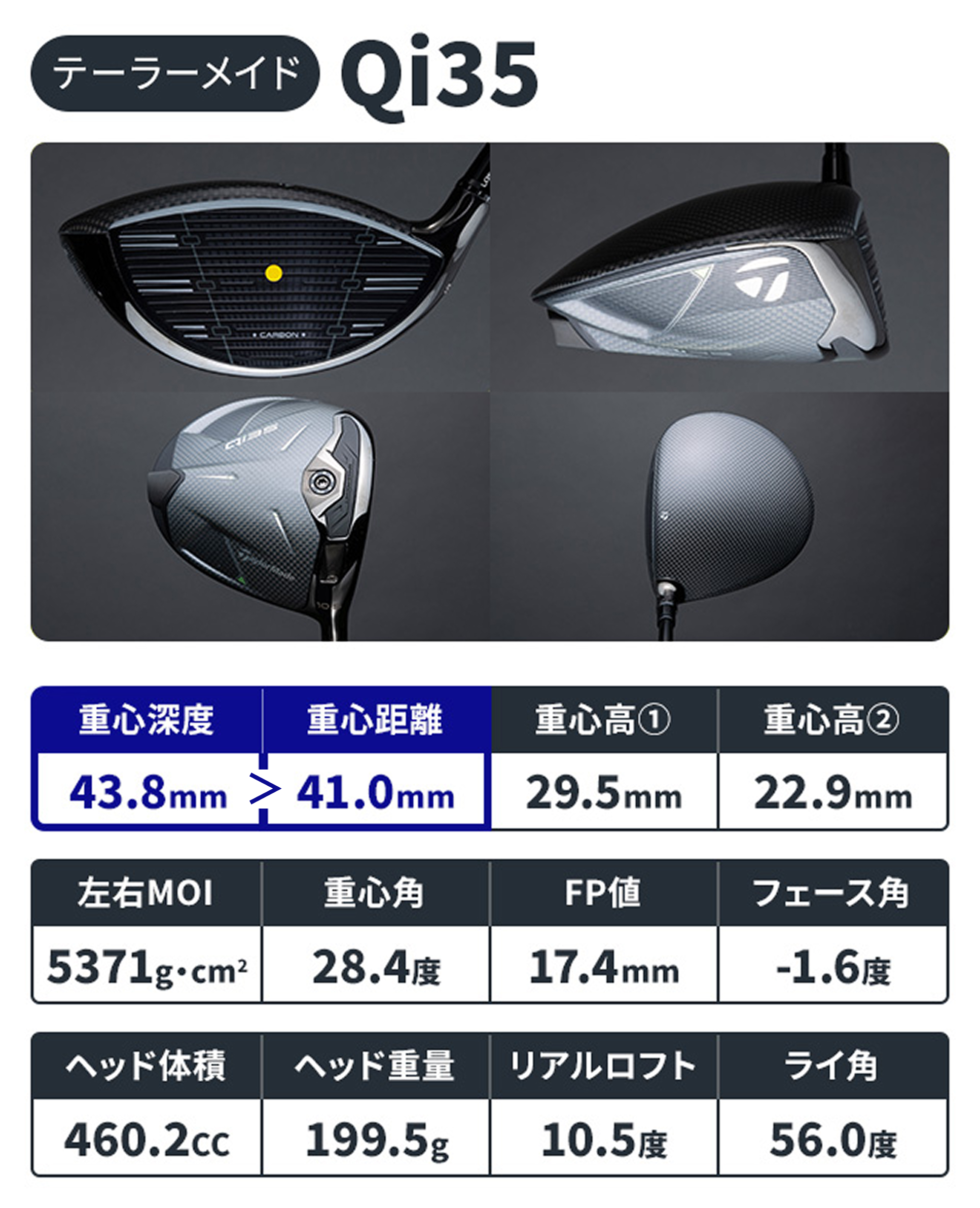 Qi35」ドライバーを一斉計測 