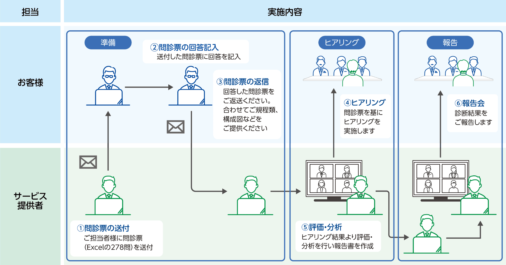 自動車産業向けサイバーセキュリティ | NTTセキュリティ・ジャパン株式会社