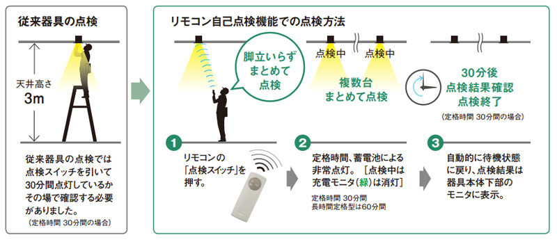 NNFB90005K || LED非常用照明器具 Panasonic 【専用型 直付型 電池内蔵