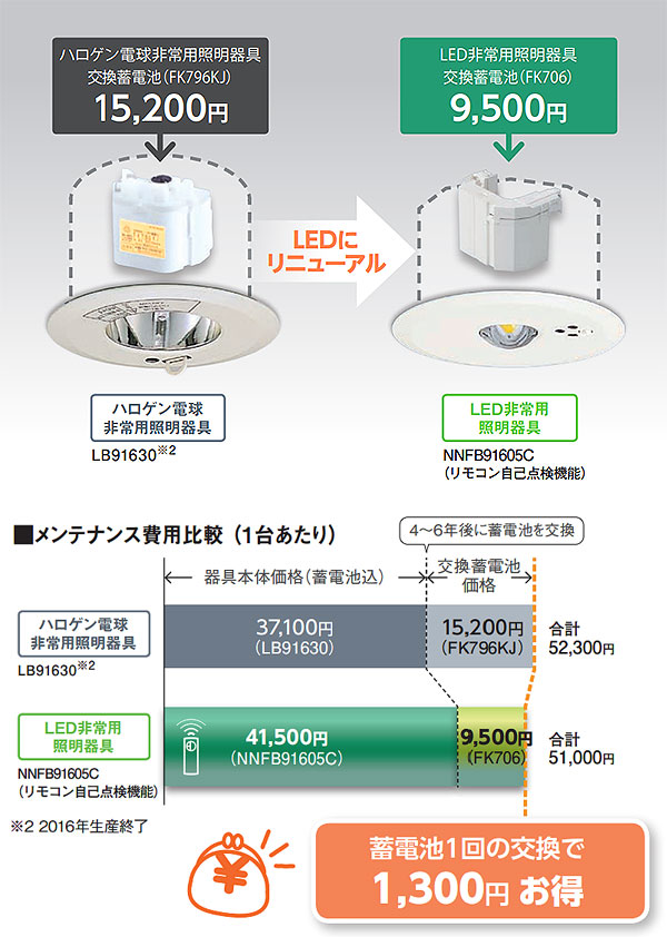 NNFB93625C || LED非常用照明器具 Panasonic【専用型 埋込型 電池内蔵