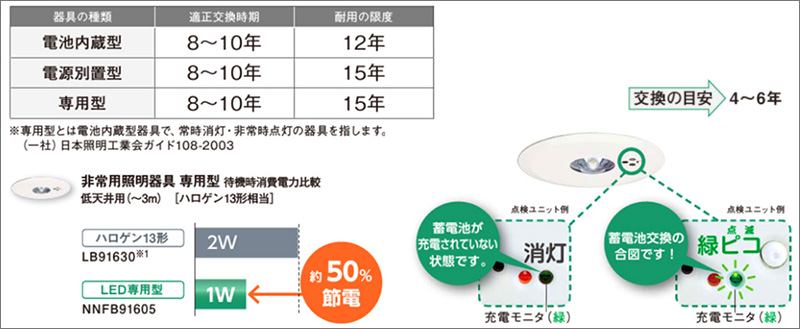 NNFB91605C || LED非常用照明器具 Panasonic【専用型 埋込型 電池内蔵