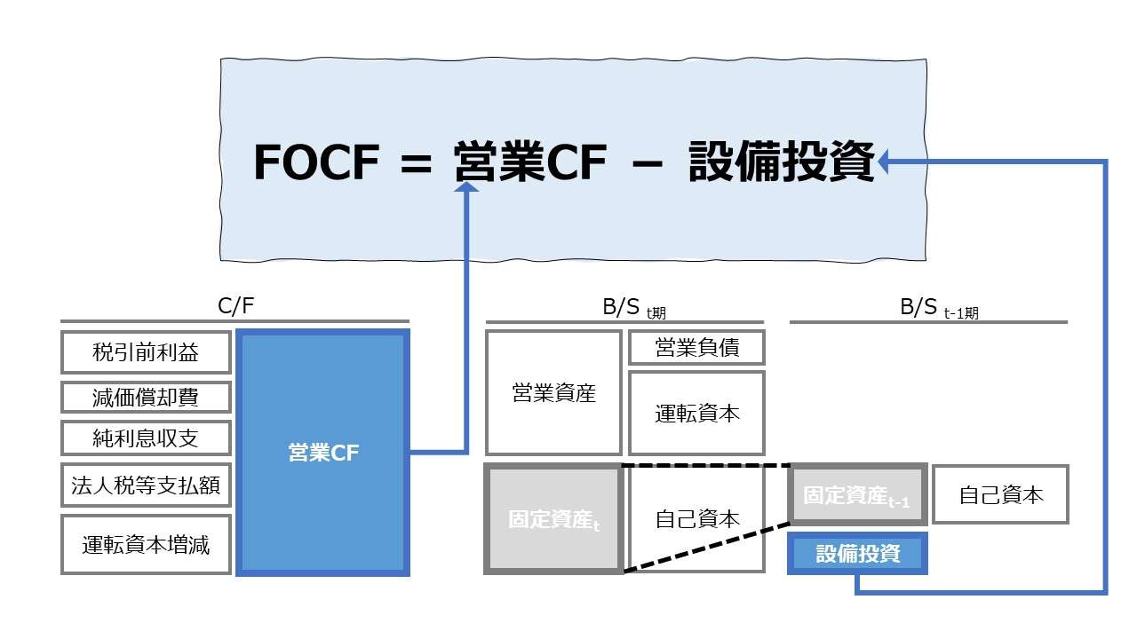 フリー・オペレーティング・キャッシュフロー（FOCF） | ビジネス