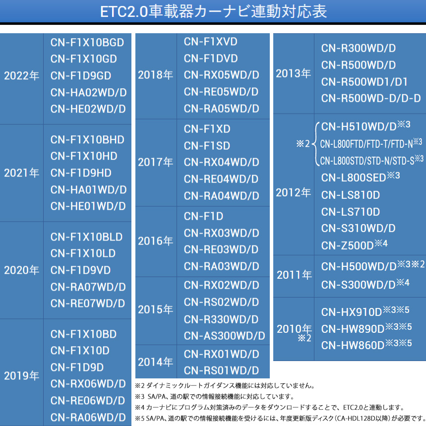 Strada CY-ET2010D パナソニック Panasonic ETC2.0車載器 アンテナ分離