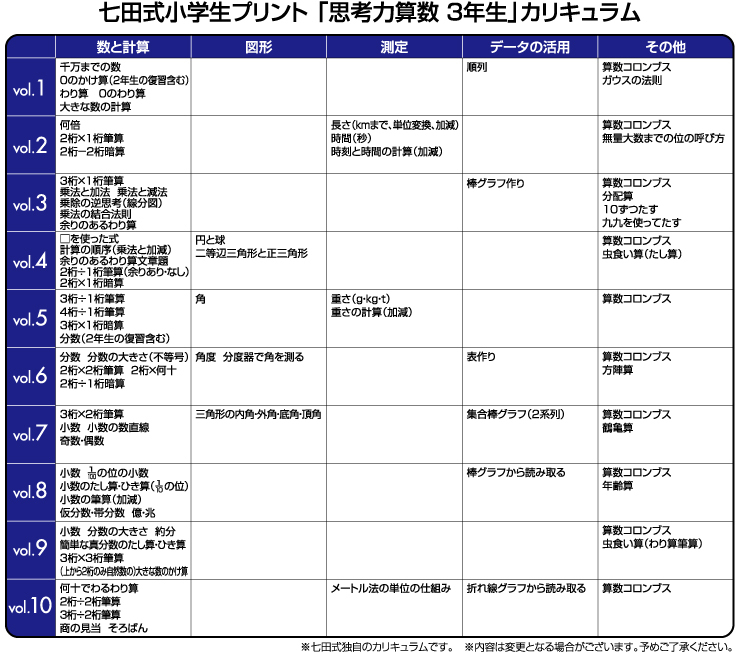 七田式教材（しちだ） 小学生プリント3年思考力算数 : 脳トレ生活