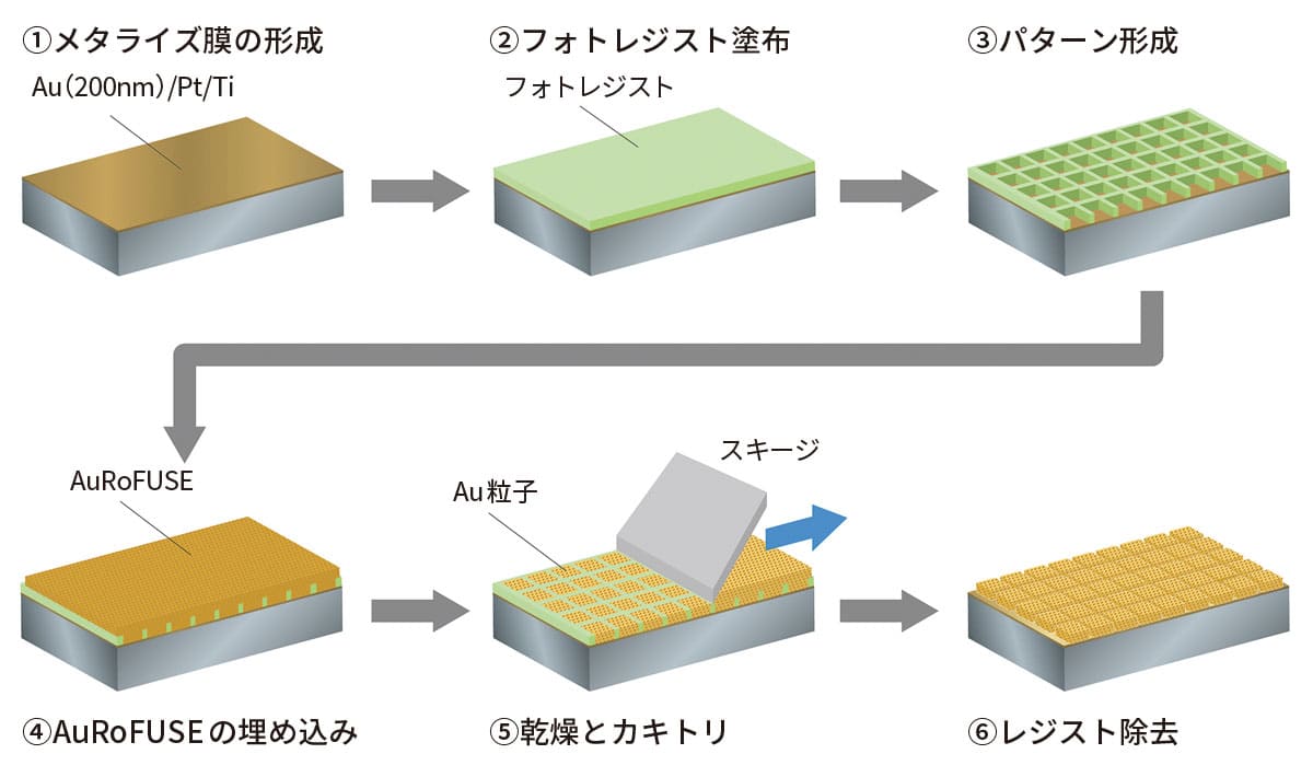 金”の可能性が拓く次世代高密度実装の新発想 - 日経クロステック Special
