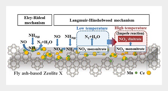Research on Performance and Mechanism of the NH3-SCR Reaction over